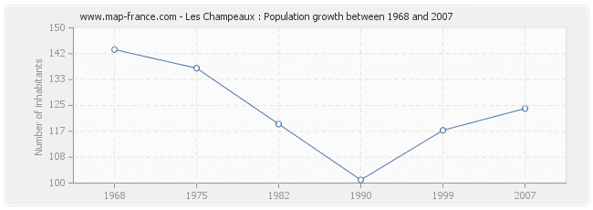 Population Les Champeaux